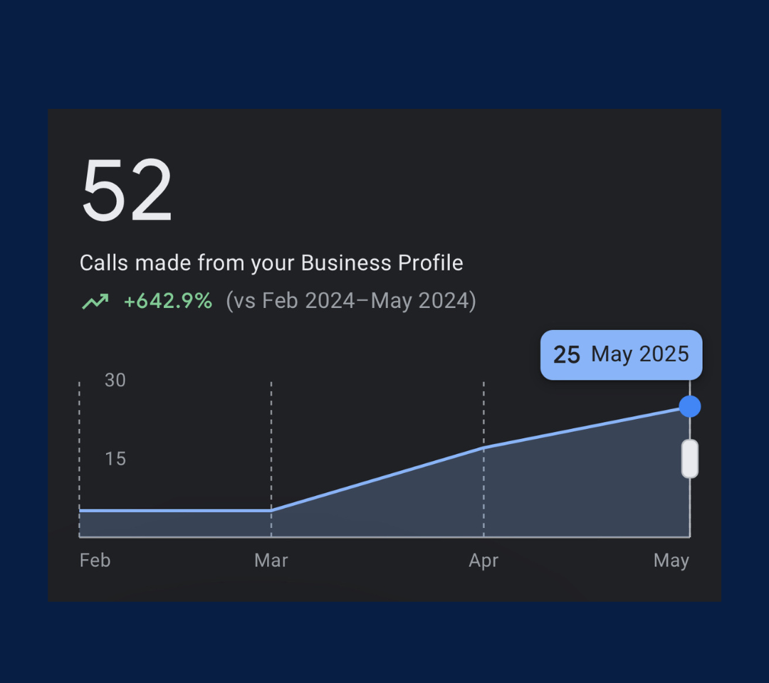 +642% More Calls - Local SEO | Leon Star Digital