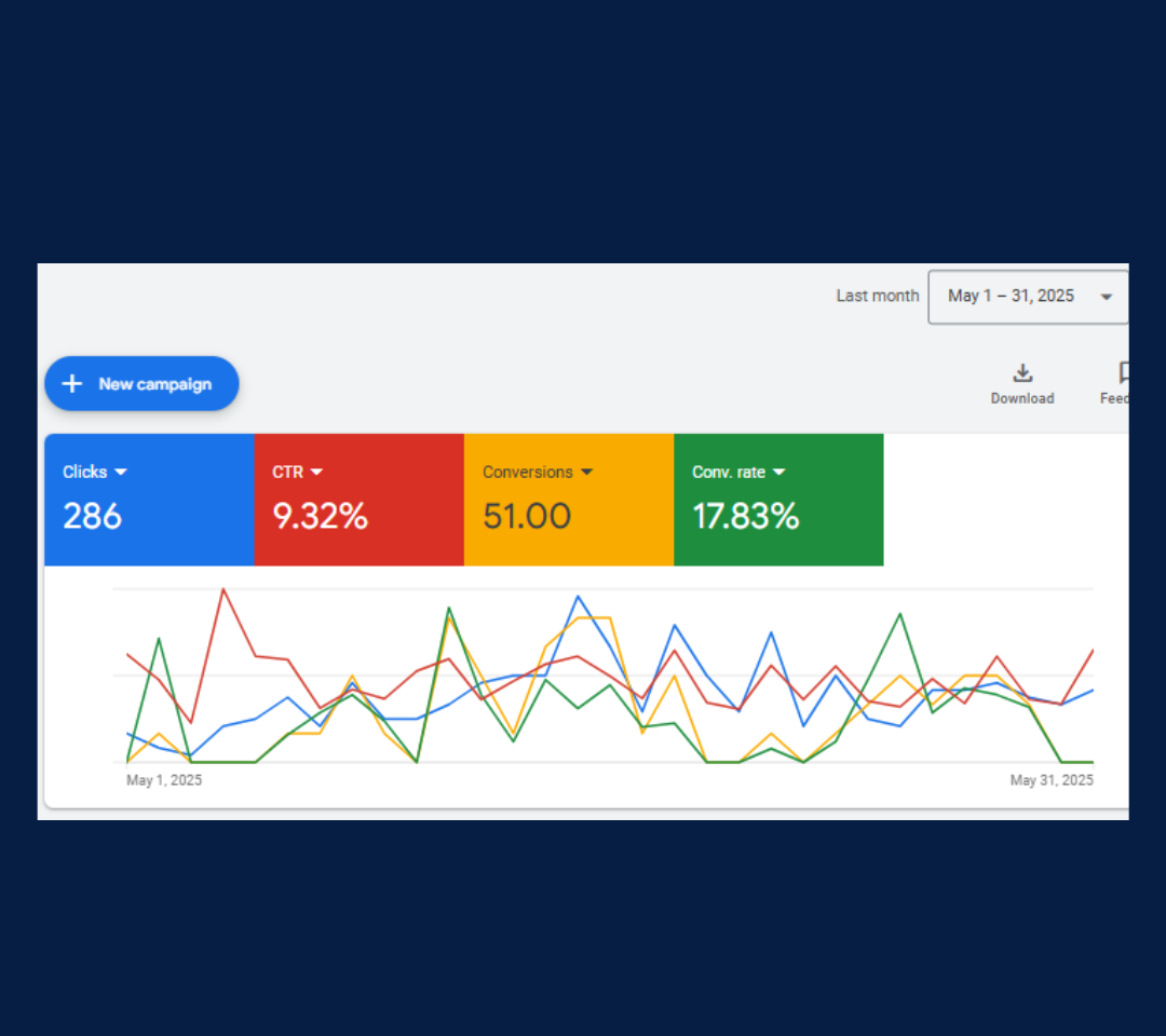 Google Ads Performance - Leon Star Digital