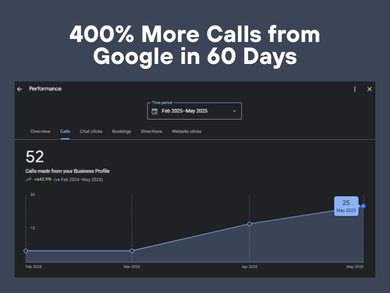 Leon Star Digital - Ren Attorneys Case Study | 400% more calls in 60 days