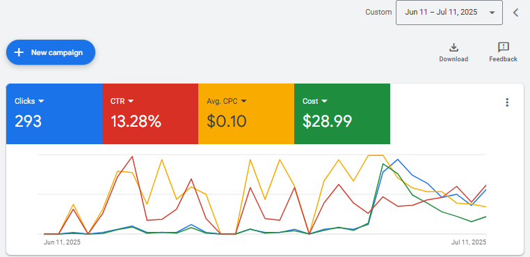 Google Ads Performance chart