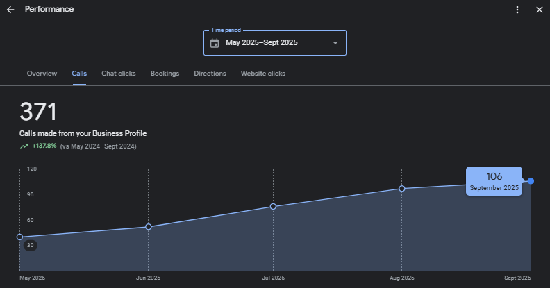 Leon Star Digital - GBP Performance